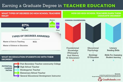 Masters in Teacher Education Programs 2024+