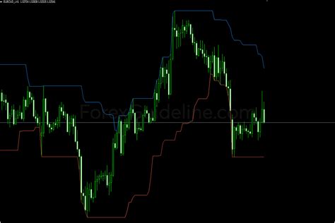 Donchian Channel Indicator