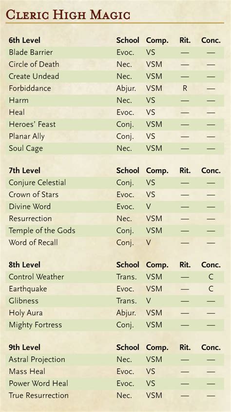 Dnd 5e Spell Chart