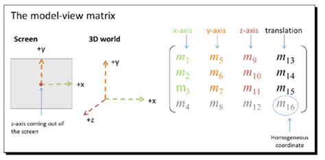 opengl - What's the purpose of magic 4 of last row in matrix 4x4 for 3D graphics? - Stack Overflow