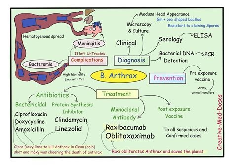 Anthrax Part 3 - Creative Med Doses