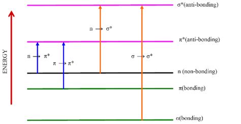 [Solved] The correct order for the energy required for various transi