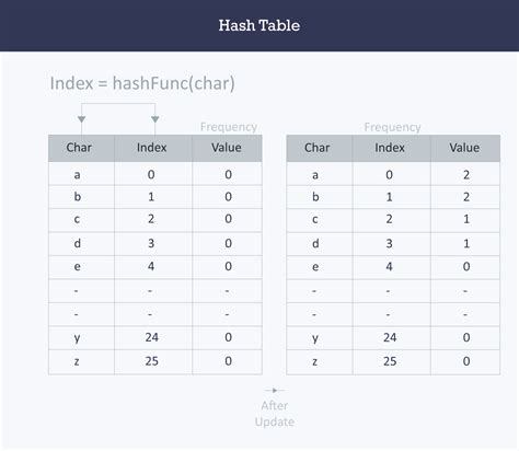 Hash Tables – Vishal Khatal's Blog