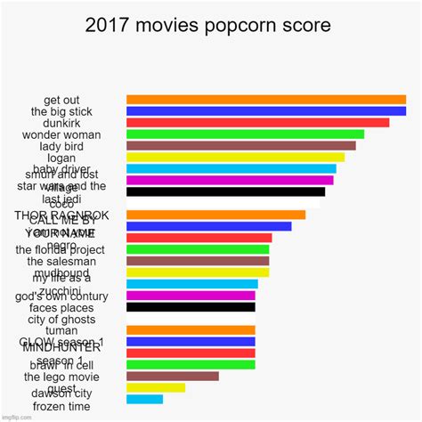 2017 movies popcorn score - Imgflip