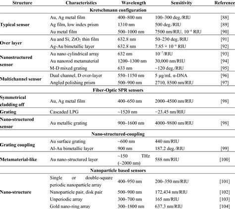 Familiar SPR sensors and their performances. | Download Table