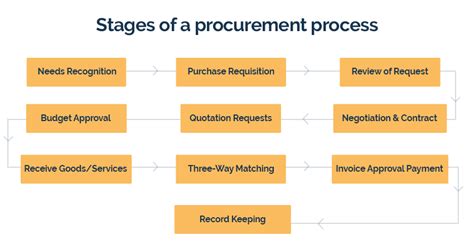 Supply Chain Management, Project Management, Procure To Pay, Purchase Department, Process Flow ...