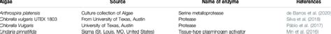 Fibrinolytic enzymes produced by algae from different sources. | Download Scientific Diagram