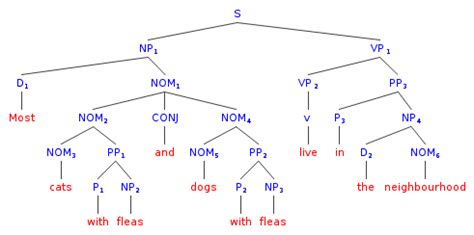 [DIAGRAM] Syntax Tree Diagram Sentence Generator - MYDIAGRAM.ONLINE