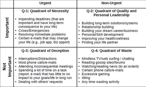 Utilizing the Priority Matrix. What is the Priority Matrix? | by Hashim Raza | Medium