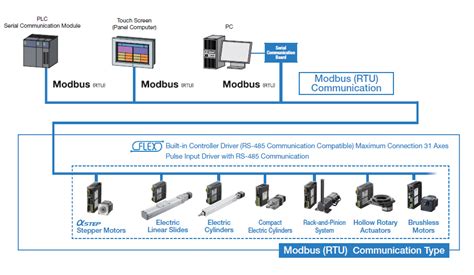 Modbus (RTU) Network Products