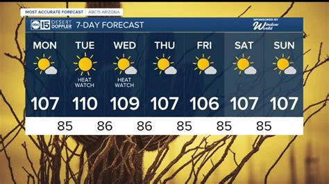 FORECAST: Excessive heat returns to the Valley this week