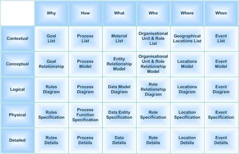 Enterprise Architecture: The Zachman Framework - Semantic Arts