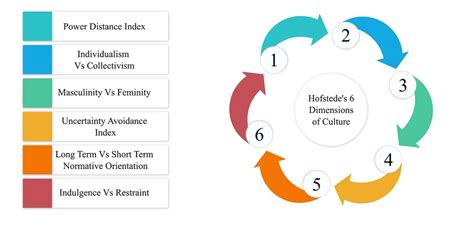 Hofstede’s Cultural Dimensions Theory & Examples