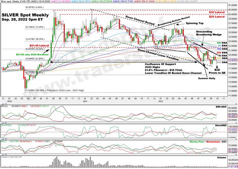 Gold and Silver Outlook for Fall 2022 – Technical Analysis – Precious ...