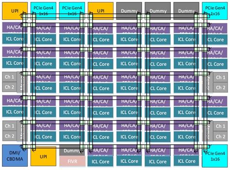 Deep Dive Into Intel’s “Ice Lake” Xeon SP Architecture