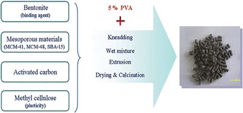 Scheme 1. Pelletization process. | Download Scientific Diagram