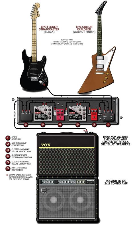 Original Guitar Geek Rig Diagrams and Database - Guitar Chalk | Guitar rig, Guitar, Guitar pedals