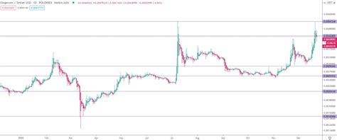 Dogecoin (DOGE) price prediction for 2020-2030. | StormGain