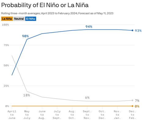 El Niño rapidly developing, could be "significant" event, NOAA warns