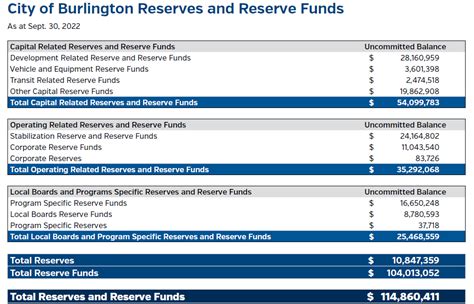 Just how big are the reserve funds? Big BIG « Burlington Gazette ...