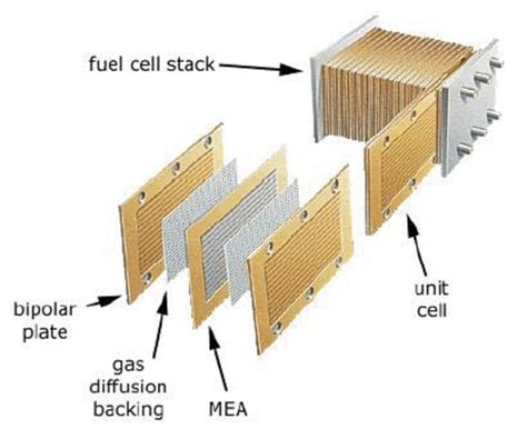 Fuel cell stack structure. | Download Scientific Diagram