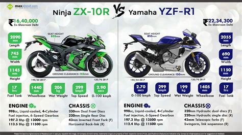 Komparasi Mesin Kawasaki Ninja ZX-10R 2021 Vs Yamaha R1, Kencang Mana ...