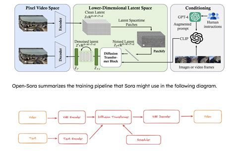 Colossal-AI Team Introduces Open-Sora: An Open-Source Library for Video Generation - MarkTechPost