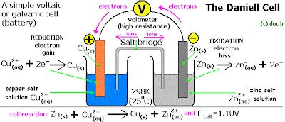 😀 Daniell cell. Daniell Cell Construction and Working of Daniell Battery Cell. 2019-01-11