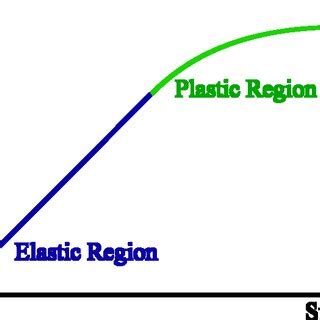 Elastic-Plastic Deformation -Illustrate the stress-strain curve and the... | Download Scientific ...