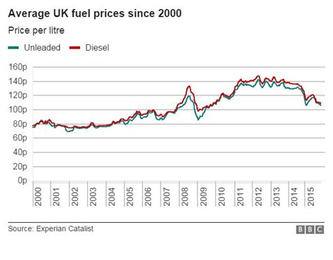 Fuel Prices Graph - Diesel Price Uk 2021 Statista / Prices for selected ...