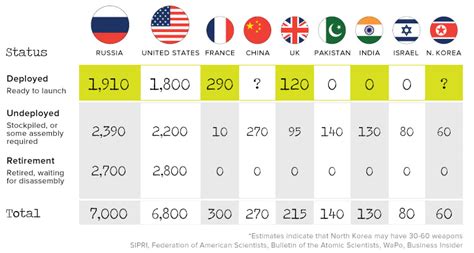 The World's 15,000 Nuclear Weapons: Who Has What?