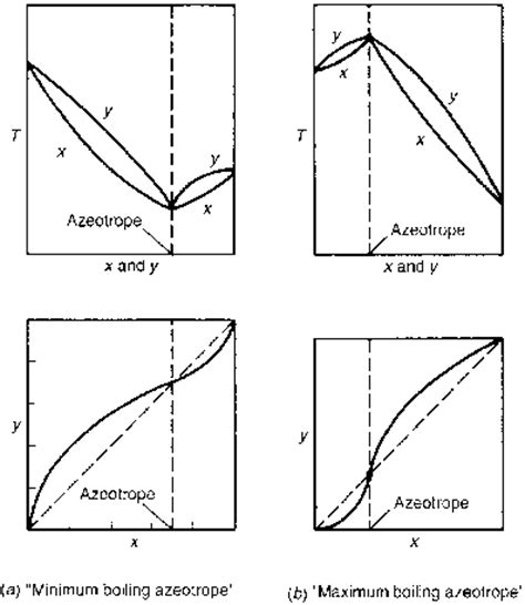 Azeotropic And Extractive Distillation - Reflux Ratio - Brewiki