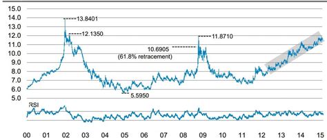 Exchange rate rand to pound graph - indicateur technique forex