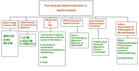 PG Medical Education Programs - Apollo Hospitals - Apollo Hospitals