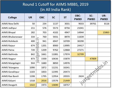 AIIMS MBBS Cutoff 2019 | Just Get MBBS