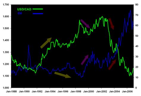 Canadian Dollar vs US Dollar and The Price of Oil