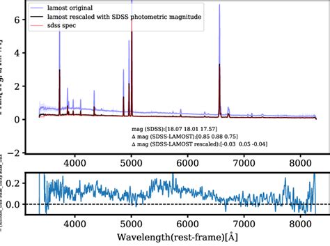 An example of flux calibration of LAMOST spectra. In the upper panel,... | Download Scientific ...