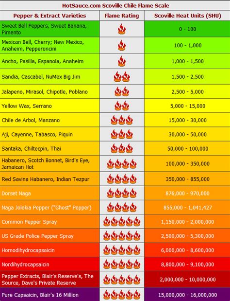 The scale is named after its creator, chemist Wilbur Scoville. Description from ...