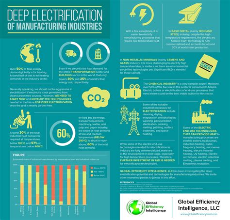 Infographic: Electrification of Industrial Heating — Industrial Electrification Center