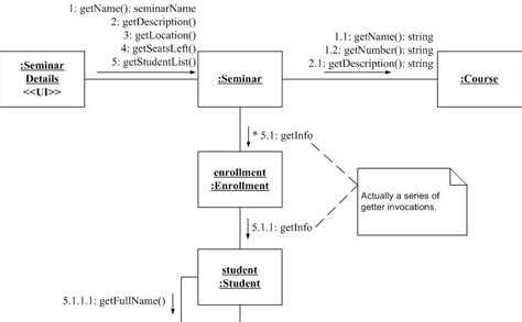 UML 2 Communication Diagrams: An Agile Introduction – The Agile Modeling (AM) Method: