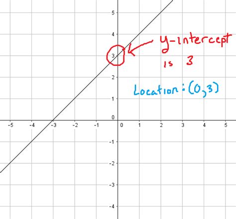 Finding and understanding y-intercepts (with examples) - Math Bootcamps