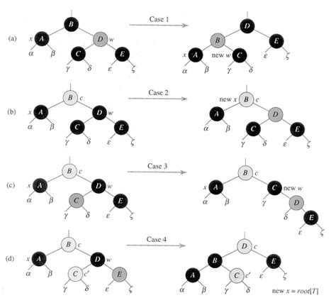 data structures - Deletion in red black tree - Stack Overflow