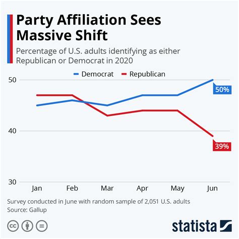 Chart: Party Affiliation Sees Massive Shift | Statista