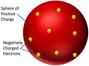 Plum Pudding Model - Key Stage Wiki