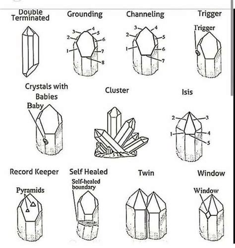 the various crystal shapes and their meanings | Crystal drawing, Crystals, Crystal formations