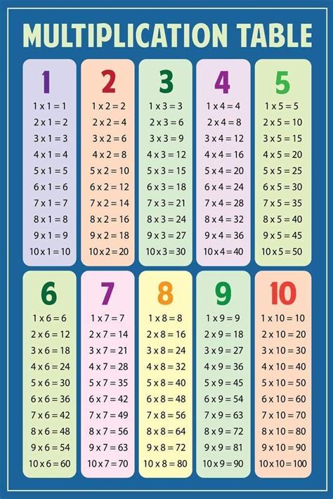 Laminated Math Multiplication Table Blue Educational Chart Classroom Decorations Teacher ...