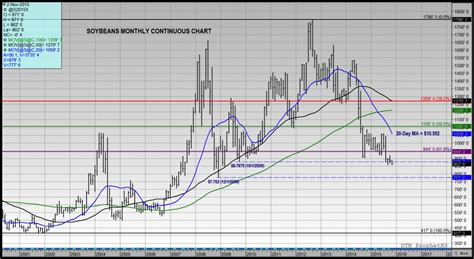 US Soybeans Weekly Review: January Futures Hit 6 Year Lows - Page 2 of ...