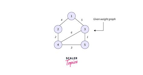 Prims and Kruskal Algorithm | Scaler Topics