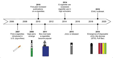 Timeline representing the evolution of e-cigarette devices and ...