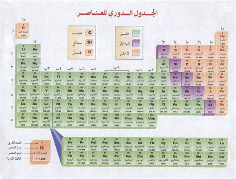 Periodic Table of Chemical Elements